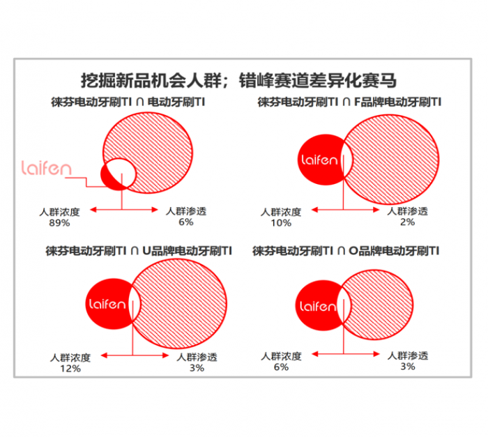  徕芬：与小红书定义下一代电动牙刷